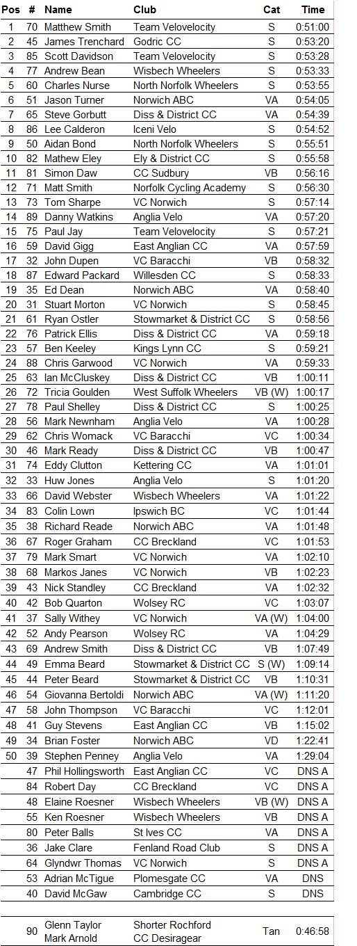 VCN Open 25 TT 2014 results detailed